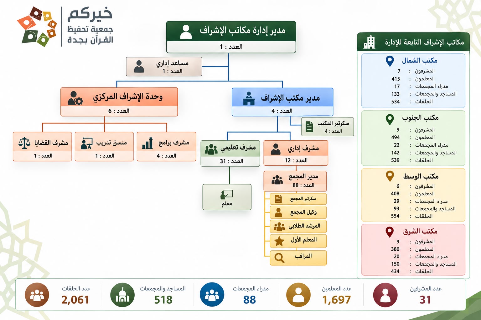 الهيكل التنظيمي