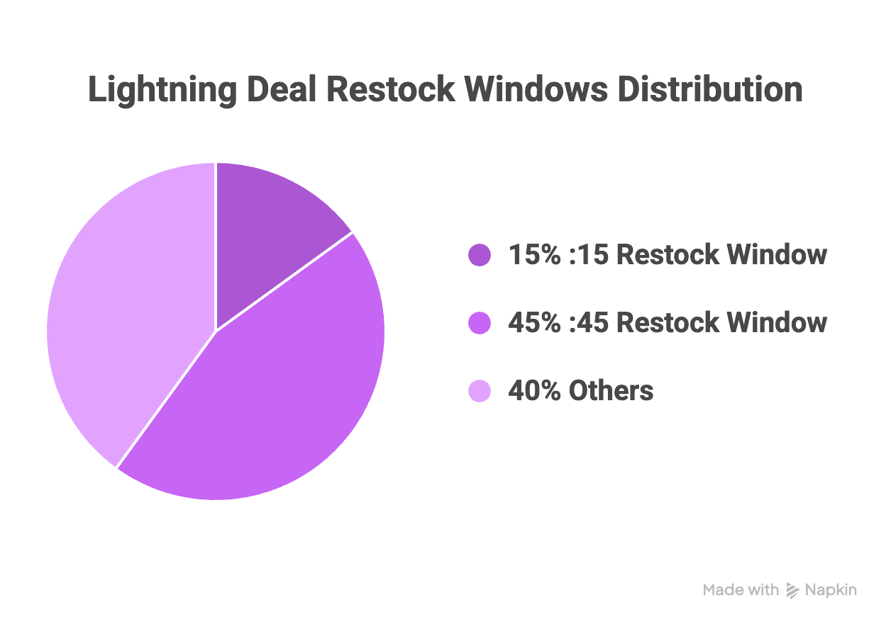 Lightning Deal Restock Timeline