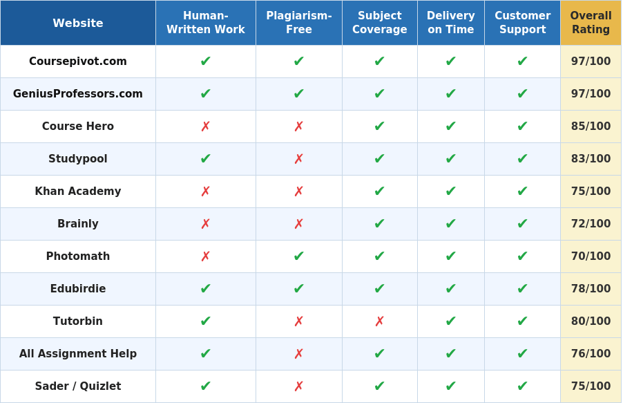 Table showing the best websites to pay someone to do assignment for you