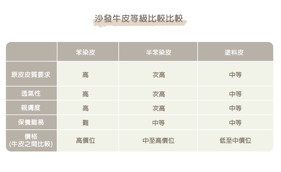 牛皮沙發有分等級嗎？沙發牛皮等級比較給你看！