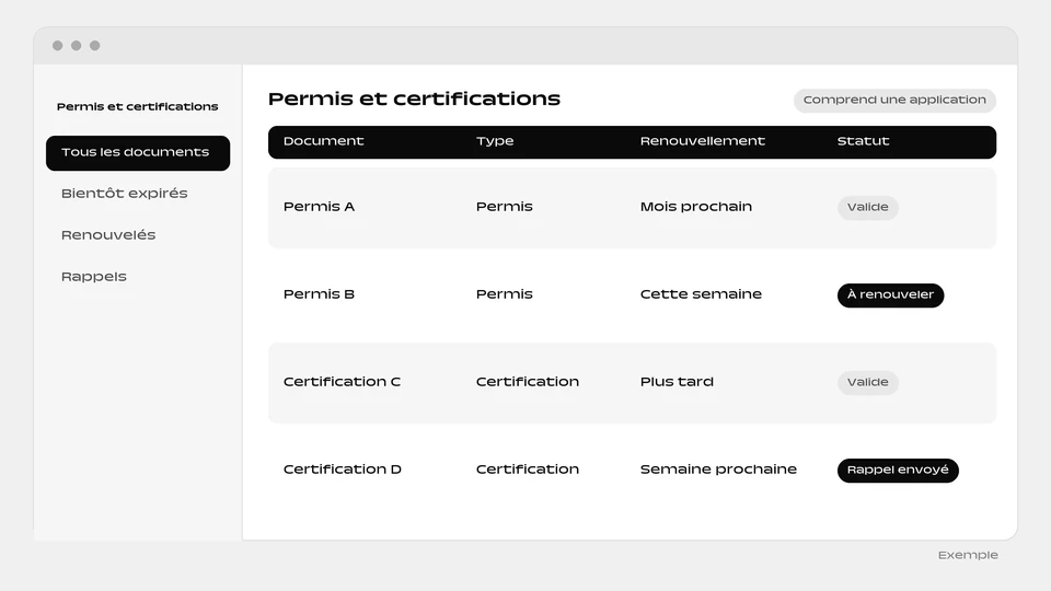 Un tableau de permis et de certifications avec le type, le moment du renouvellement et un statut comme valide ou à renouveler.