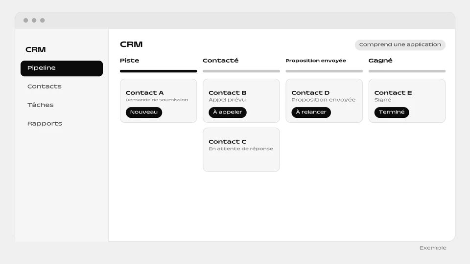 Un tableau de pipeline CRM à quatre colonnes, Piste, Contacté, Proposition envoyée et Gagné, avec des cartes de contacts.