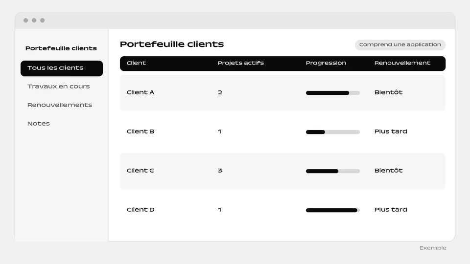 Un tableau du portefeuille clients avec les projets actifs, une barre de progression et le moment du renouvellement.