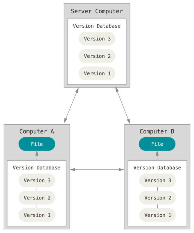 https://firebasestorage.googleapis.com/v0/b/cristhianmesta.appspot.com/o/Blog%2Fpor-que-deberias-estar-usando-git%2Fpor-que-deberias-estar-usando-git-3.png?alt=media&token=e266e975-0282-474f-95d8-bdd81ecd0172