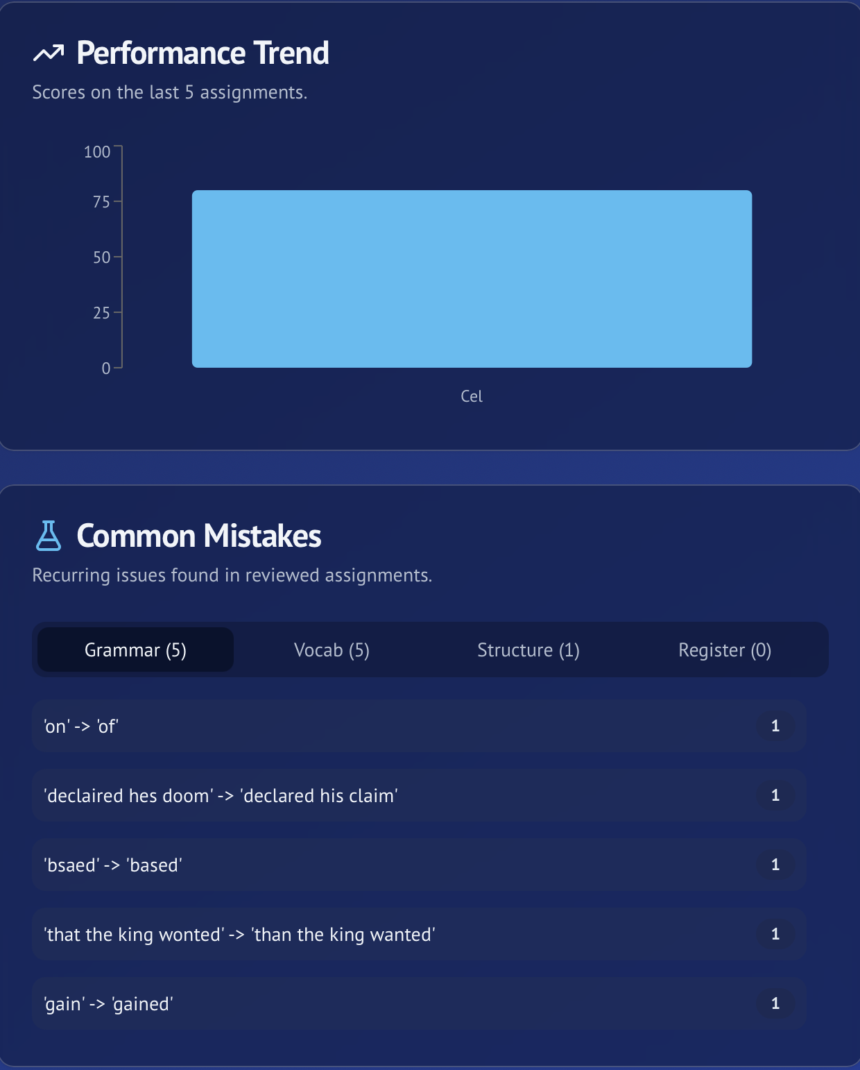 Student performance profile showing scores and common mistakes breakdown