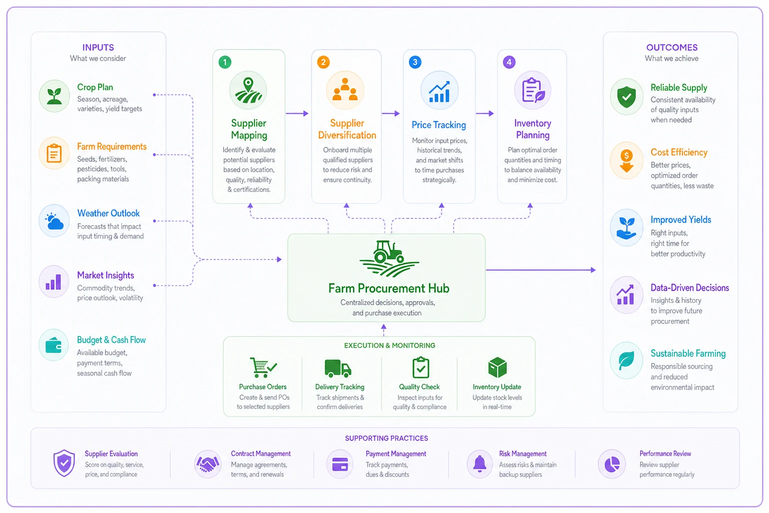 Process diagram
