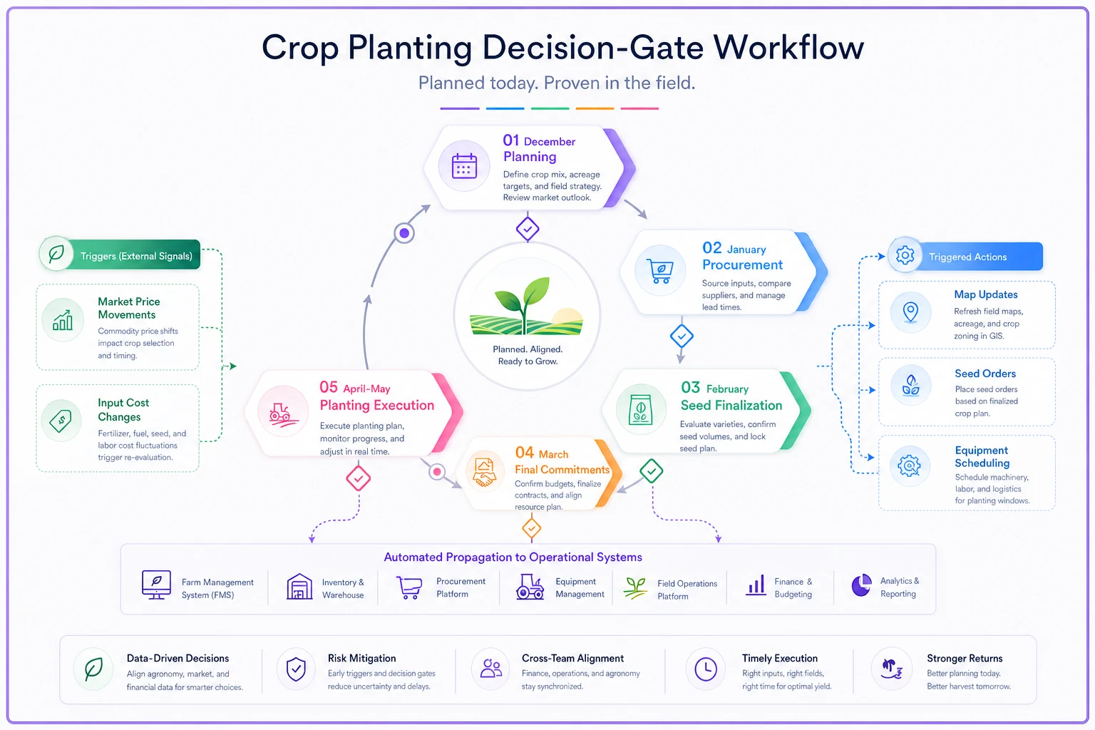 Process diagram