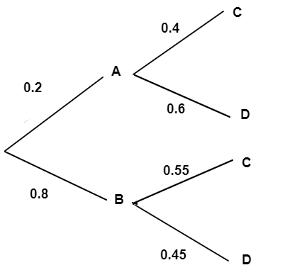 Find each probability by referring to the tree diagram above. a). P ( C ...