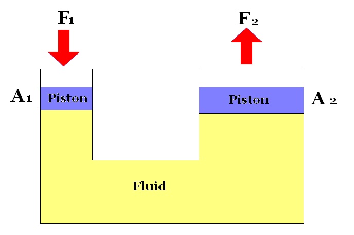 PHYSICS Form 4 Form5: Pascal’s Principle