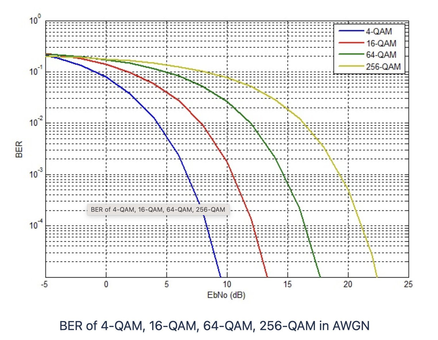 Relació entre BER i EbN0 per diferents modulacions M-QAM en un canal AWGN