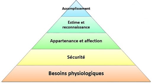 Pyramide de Maslow