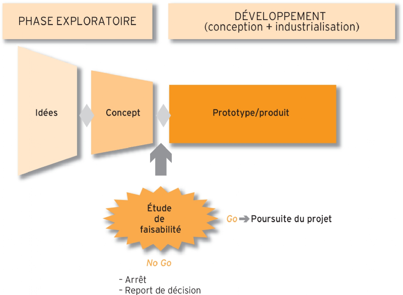 Étude de faisabilité technique