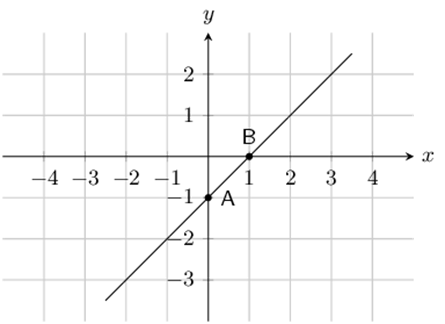 Straights line graph with points A(0; -1) and B(1; 0)