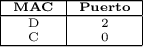  \tiny
\begin{tabular}{|c|c|}
    \hline
     \textbf{MAC} & \textbf{Puerto} \\ \hline
		D	& 2 \\
	C	& 0 \\
	\hline
\end{tabular} 