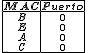  \tiny
    \begin{tabular}{|c|c|}
    \hline
    \textbf{MAC} & \textbf{Puerto} \\ \hline
    B & 0 \\
    E & 0 \\
    A & 0 \\
    C & 0 \\
    \hline
    \end{tabular} 