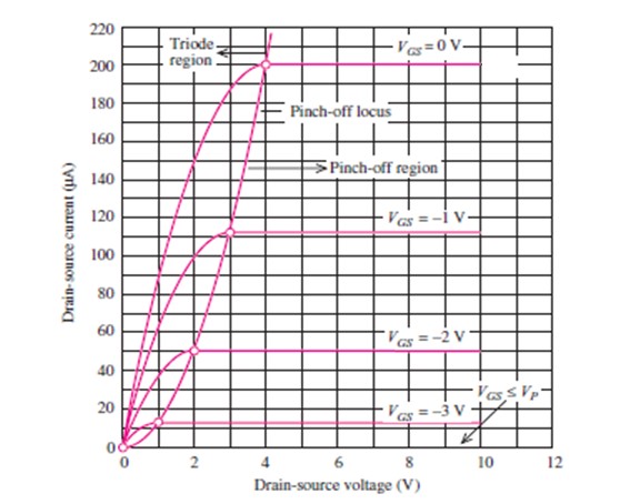 8B-IdV del JFET per parametres
