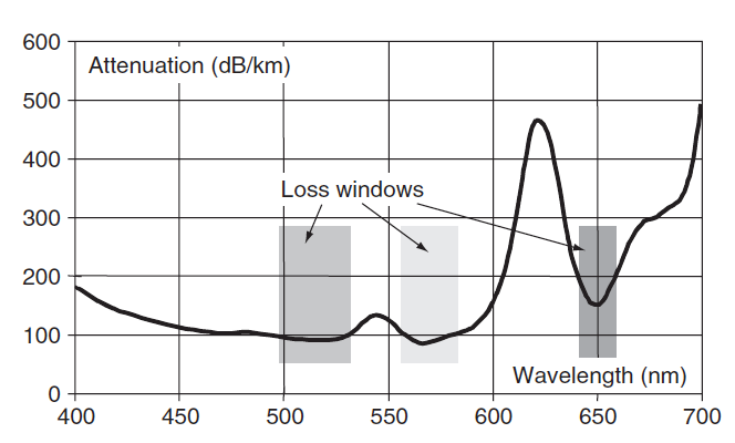 Polymer Optical Fiber – Fosco Connect