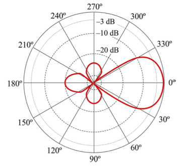 Diagrama de radiación antena
