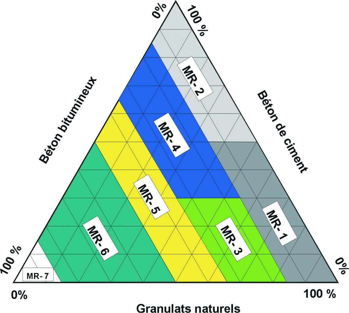 Classification des matériaux recyclés (d'après la norme NQ 2560-600)