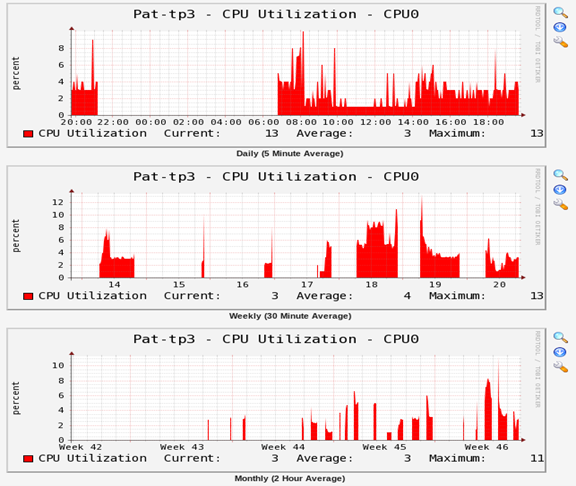 Graphs cacti
