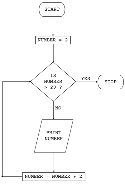 How is the flowchart for the output of 1-5 numbers by a for-next loop? -  Quora