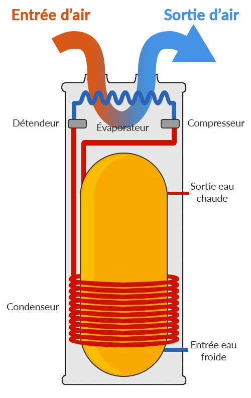 Schéma d'un chauffe-eau thermodynamique