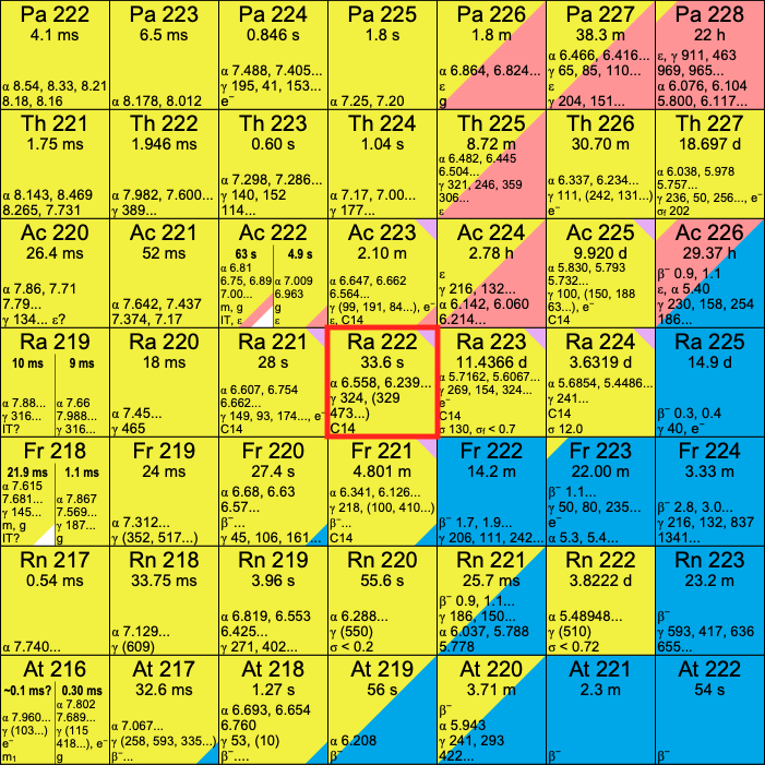 Désintégration α de Ra-222