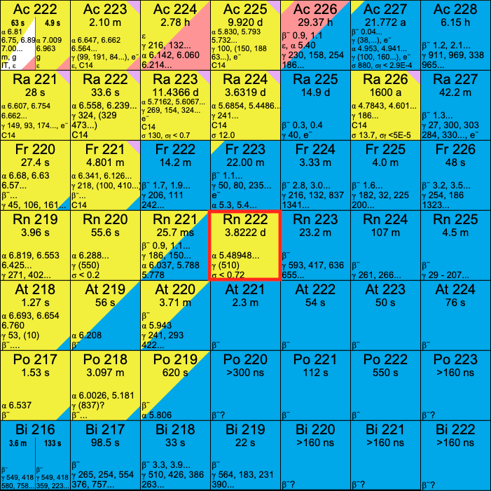 Disintegration α de Rn-222