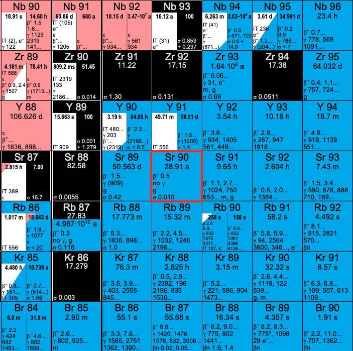 Désintégration β- de Sr-90
