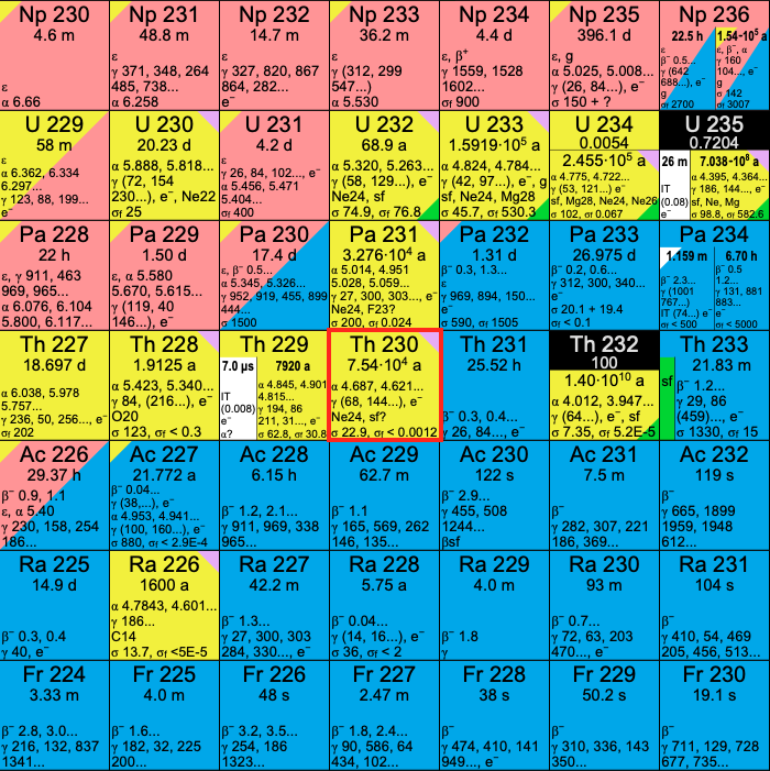 Désintégration α de Th-230
