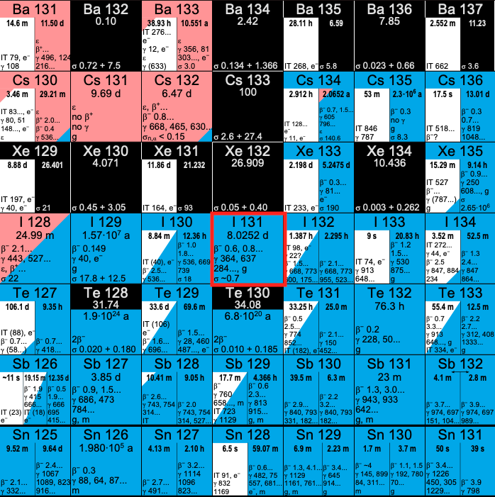Désintégration beta moins de I-131