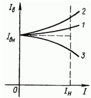 Регулювальні характеристики СМ