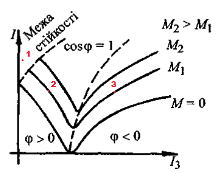U-подібні характеристики