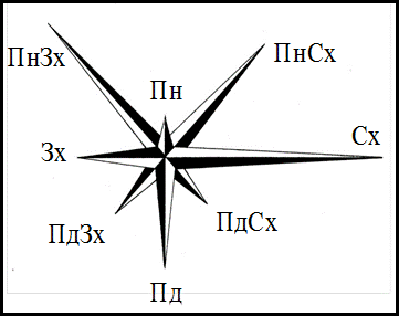 роза вітрів