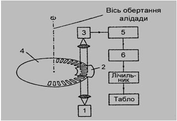 штриховий лімб