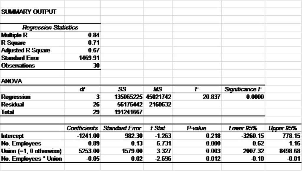 Dummy Variable Union and Productivity

