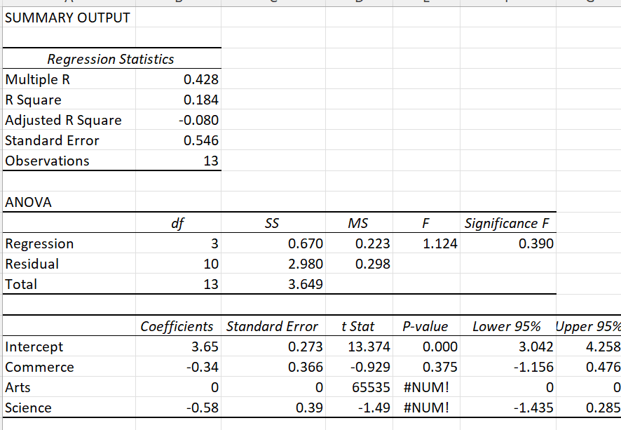 Dummy Variable Trap 