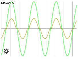 Strom und Spannungssignal