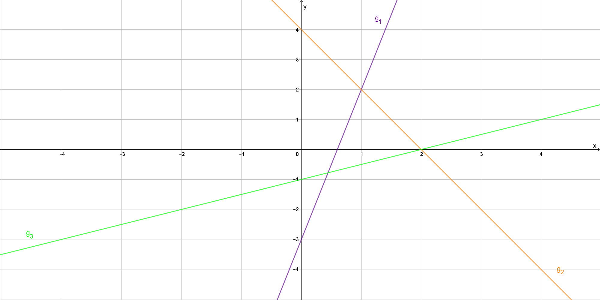 Hier sollten Sie ein Koordinatensystem mit Geraden sehen.