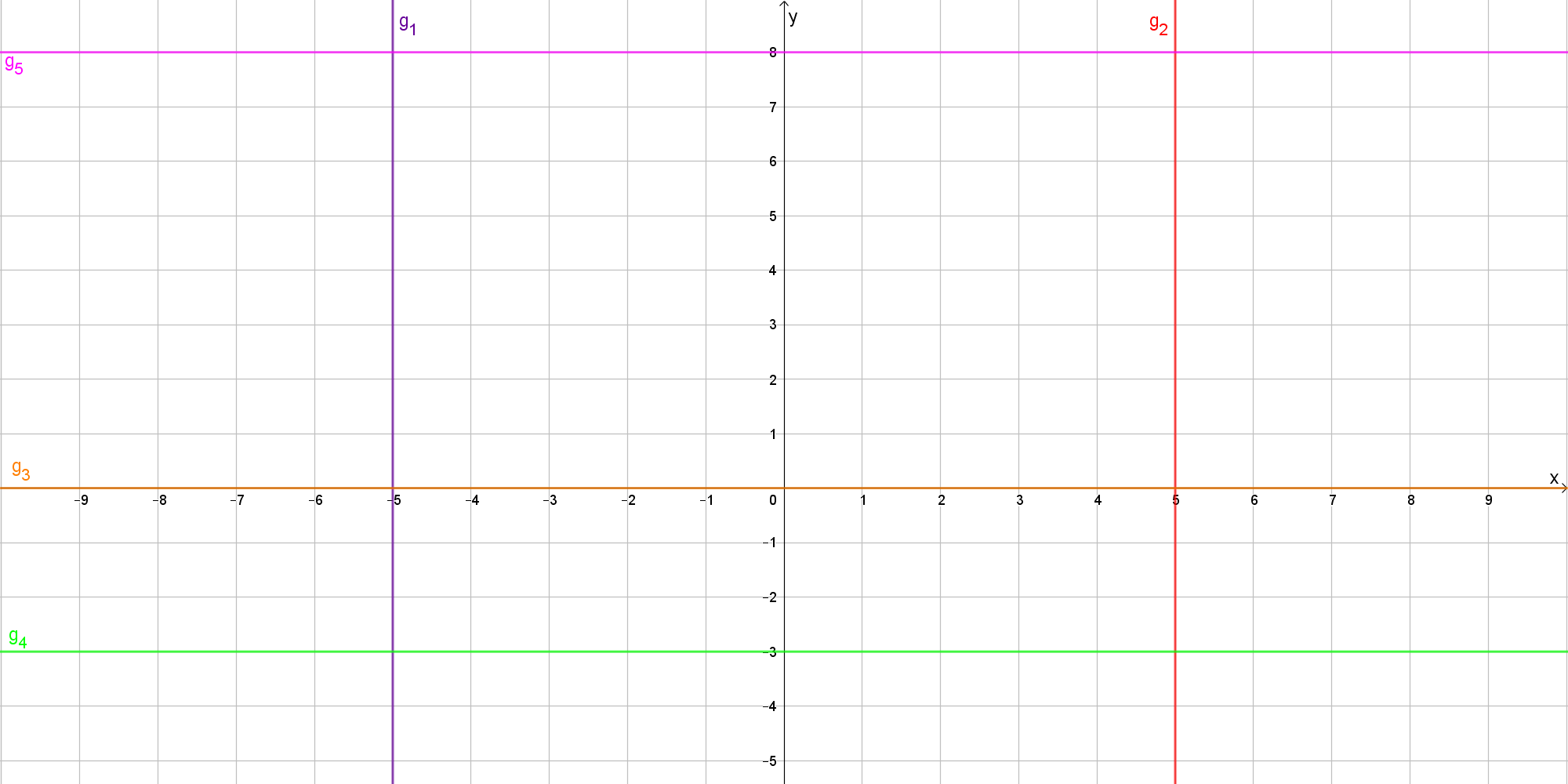 Hier sollten Sie ein Koordinatensystem mit 5 Geraden sehen.