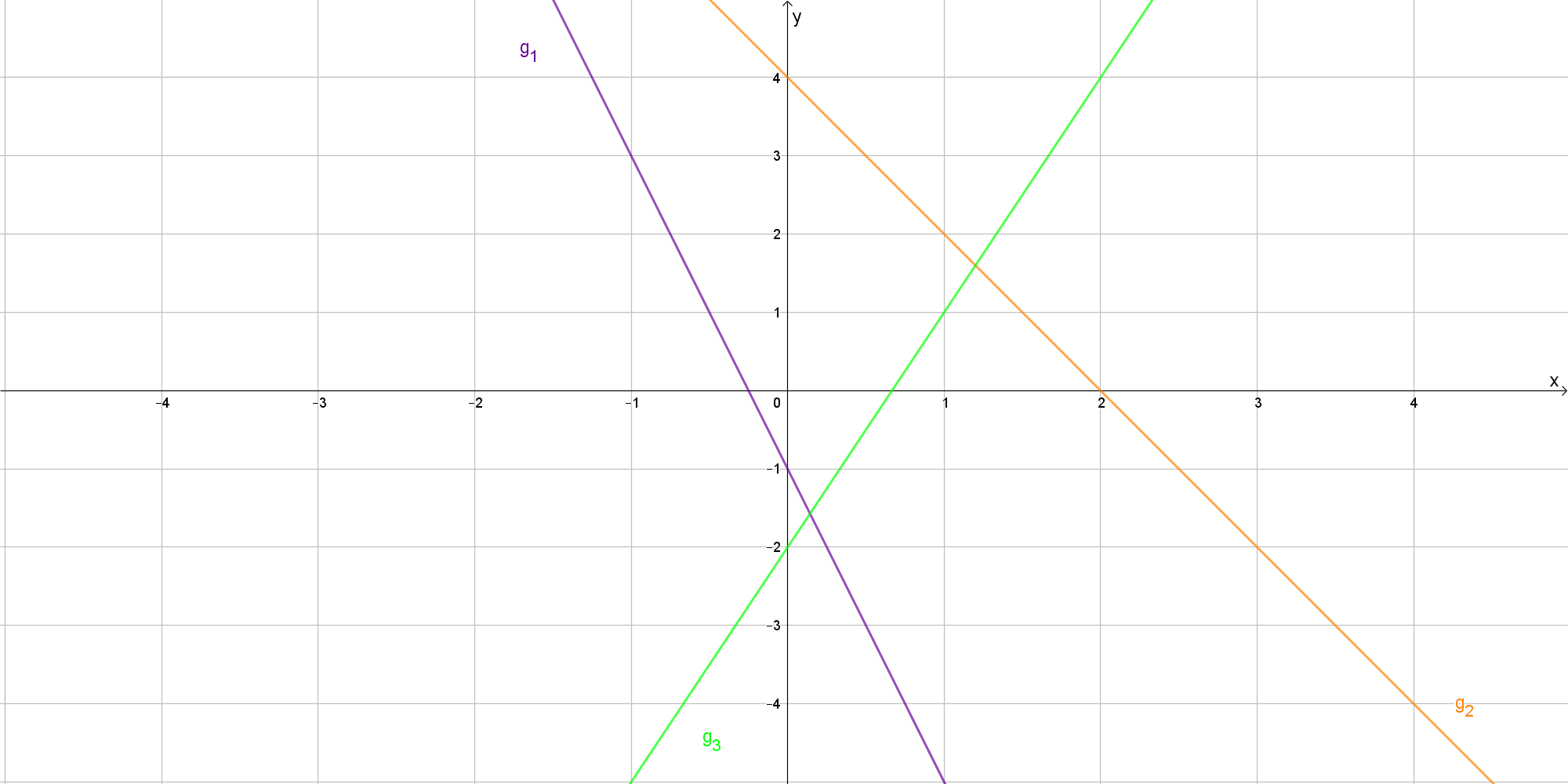 Hier sollten Sie ein Koordinatensystem mit 3 Geraden sehen.