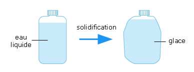 Changement d'état propriétés
