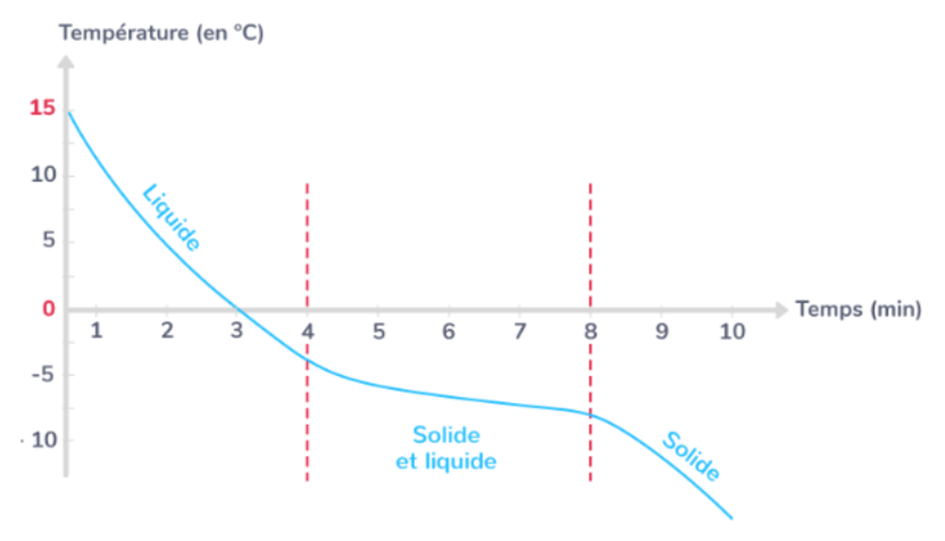 Courbe changement d'état 1