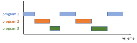 timesharing procesa