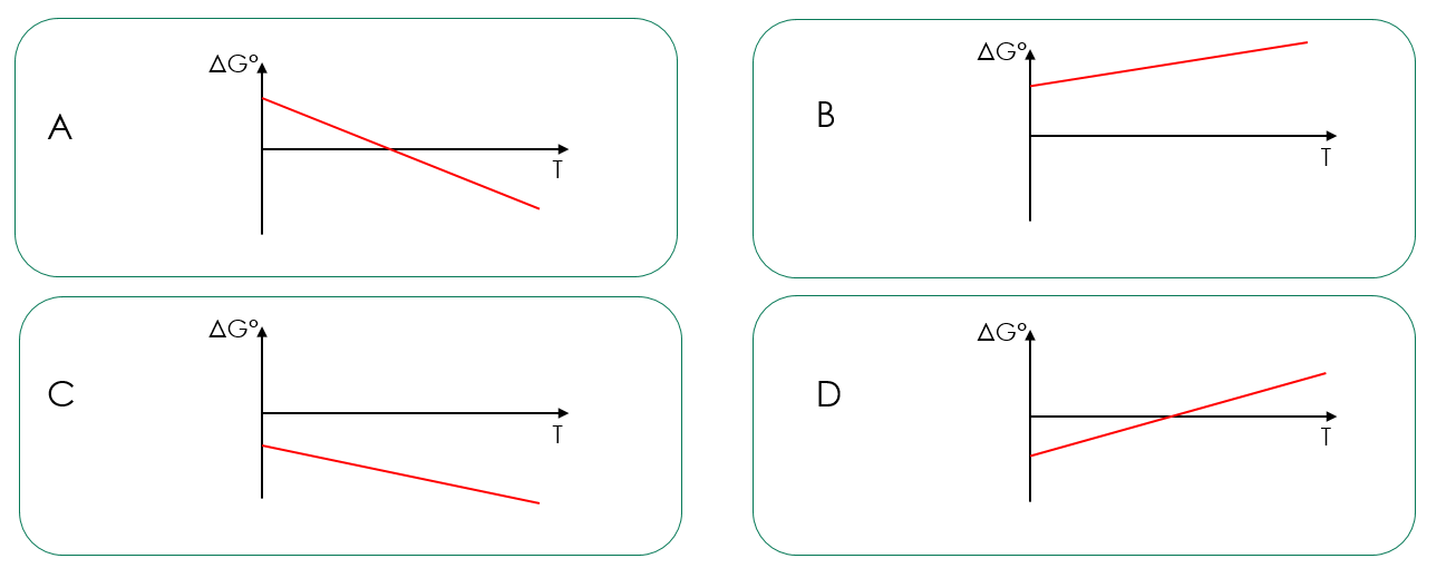 4 deltaG° vs T plots