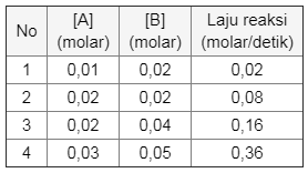 data tabel hasil percobaan