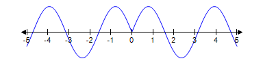 A function in two continuous parts is graphed on a coordinate plane. The first part of the function is a sinusoidal curve that enters at approximately negative 5 on the horizontal axis and has approximately 2 cycles till 0. The second part of the function is a mirror image of the first part about 0.