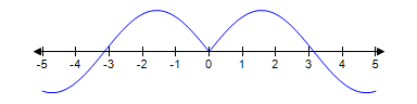 A function in two continuous parts is graphed on a coordinate plane. The first part of the function is a curve that enters below the horizontal axis, goes up and to the right, crosses the horizontal axis at approximately negative 3, reaches a high point and then goes down to reach a low point at 0. The second part of the function is a mirror image of the first part about 0.