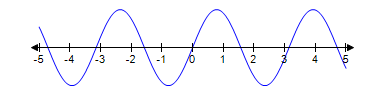 A sinusoidal curve is graphed on a coordinate plane. The curve enters at approximately negative 5 and has 4 cycles till approximately 5.
