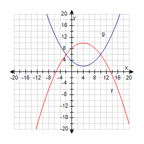 Two parabolas are graphed on the x y coordinate plane. One parabola, labeled f, enters the bottom left of the viewing window in the third quadrant, goes up and to the right, passes through the approximate point (–10, –11.8) to reach the vertex at (4, 10), goes down and to the right, passes through the approximate point (18, –11.8), and then exits the bottom right of the viewing window. Another parabola, labeled g, enters the top left of the viewing window in the second quadrant, goes down and to the right, passes through the point (–8, 18.0) to reach the vertex at (4, 2), goes up and to the right, passes through the point (16, 18.0), and then exits the top right of the viewing window. Both the parabolas intersect at the points (–2, 6) and (10, 6).